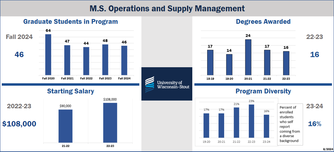 Chart of graduate operations and supply management student achievement, including credits earned, employment rate, retention rate, and starting salary